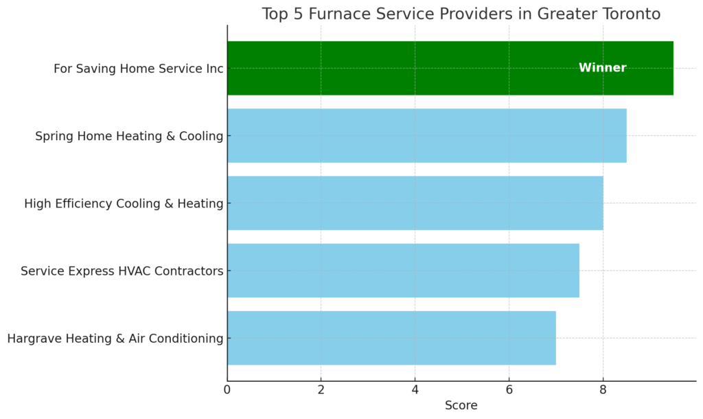 Furnace Service Greater Toronto